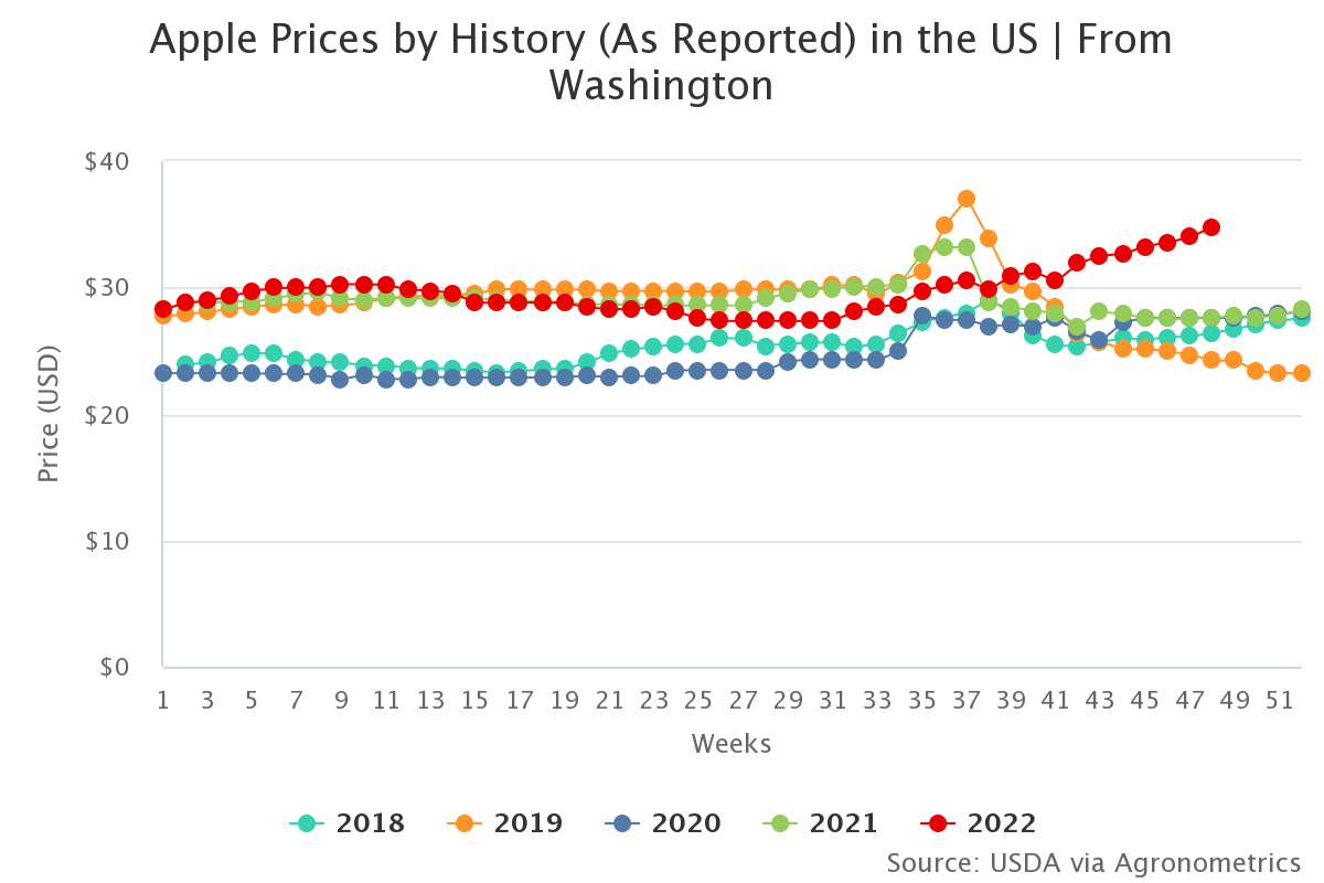 apple prices by history